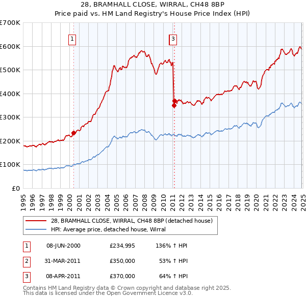 28, BRAMHALL CLOSE, WIRRAL, CH48 8BP: Price paid vs HM Land Registry's House Price Index