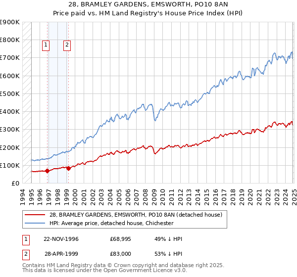 28, BRAMLEY GARDENS, EMSWORTH, PO10 8AN: Price paid vs HM Land Registry's House Price Index