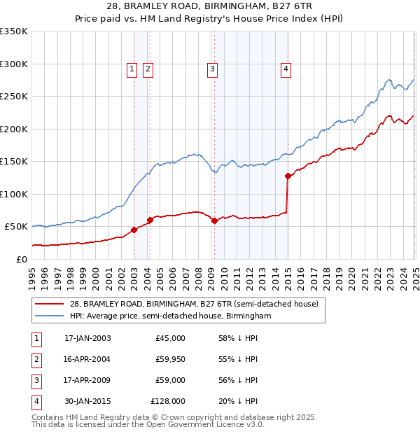 28, BRAMLEY ROAD, BIRMINGHAM, B27 6TR: Price paid vs HM Land Registry's House Price Index