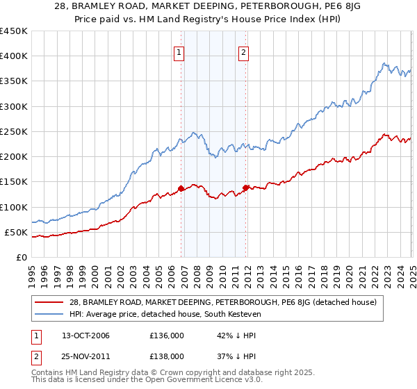 28, BRAMLEY ROAD, MARKET DEEPING, PETERBOROUGH, PE6 8JG: Price paid vs HM Land Registry's House Price Index