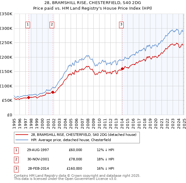 28, BRAMSHILL RISE, CHESTERFIELD, S40 2DG: Price paid vs HM Land Registry's House Price Index