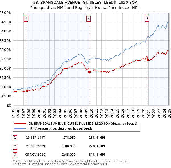 28, BRANSDALE AVENUE, GUISELEY, LEEDS, LS20 8QA: Price paid vs HM Land Registry's House Price Index