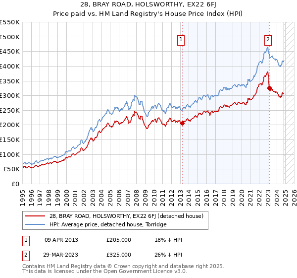 28, BRAY ROAD, HOLSWORTHY, EX22 6FJ: Price paid vs HM Land Registry's House Price Index