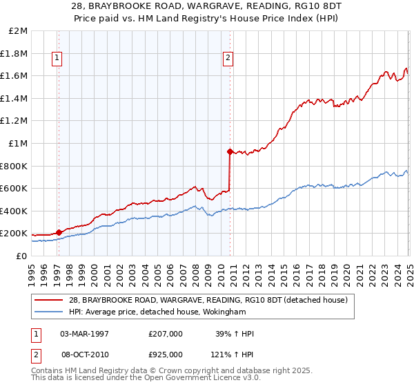 28, BRAYBROOKE ROAD, WARGRAVE, READING, RG10 8DT: Price paid vs HM Land Registry's House Price Index