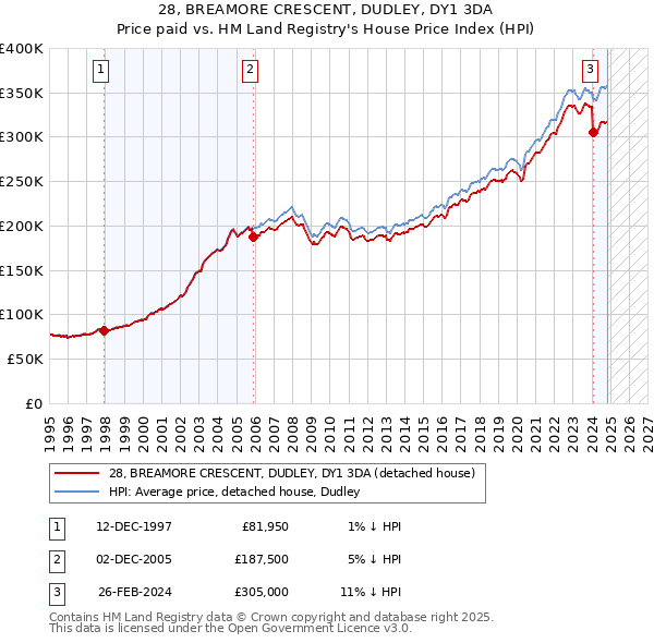 28, BREAMORE CRESCENT, DUDLEY, DY1 3DA: Price paid vs HM Land Registry's House Price Index