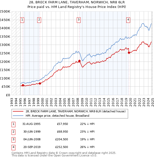 28, BRECK FARM LANE, TAVERHAM, NORWICH, NR8 6LR: Price paid vs HM Land Registry's House Price Index