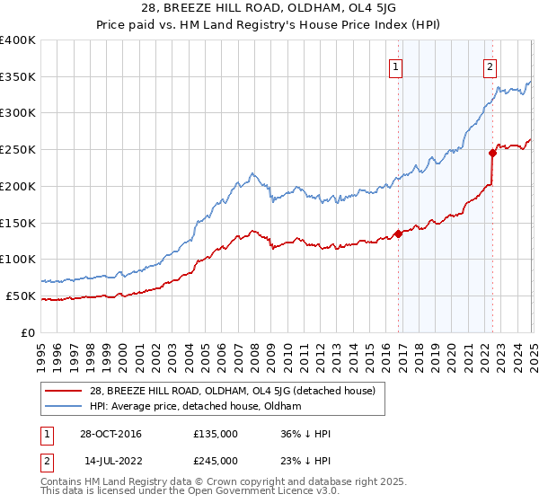 28, BREEZE HILL ROAD, OLDHAM, OL4 5JG: Price paid vs HM Land Registry's House Price Index