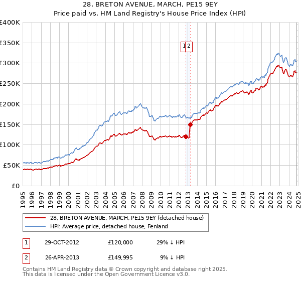 28, BRETON AVENUE, MARCH, PE15 9EY: Price paid vs HM Land Registry's House Price Index