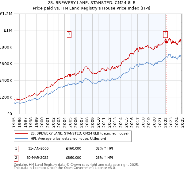 28, BREWERY LANE, STANSTED, CM24 8LB: Price paid vs HM Land Registry's House Price Index