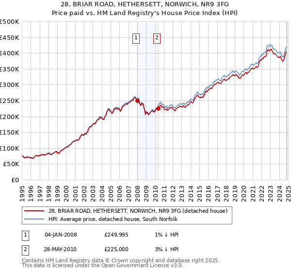 28, BRIAR ROAD, HETHERSETT, NORWICH, NR9 3FG: Price paid vs HM Land Registry's House Price Index