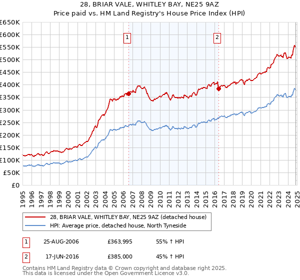 28, BRIAR VALE, WHITLEY BAY, NE25 9AZ: Price paid vs HM Land Registry's House Price Index