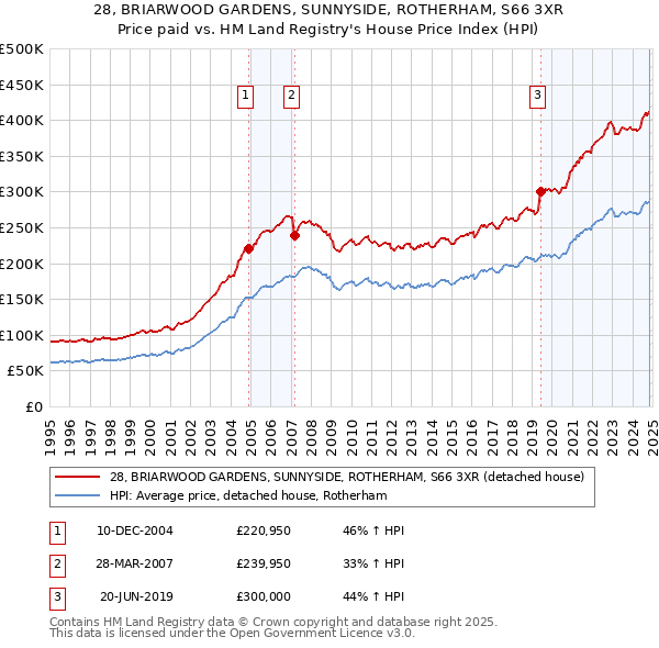 28, BRIARWOOD GARDENS, SUNNYSIDE, ROTHERHAM, S66 3XR: Price paid vs HM Land Registry's House Price Index