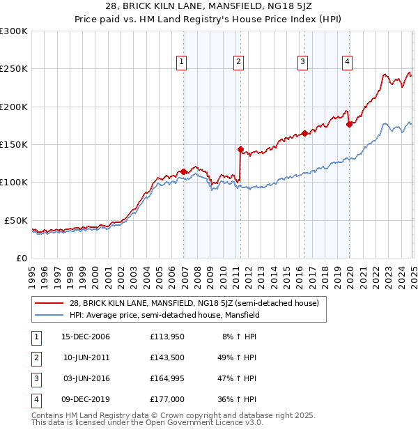 28, BRICK KILN LANE, MANSFIELD, NG18 5JZ: Price paid vs HM Land Registry's House Price Index