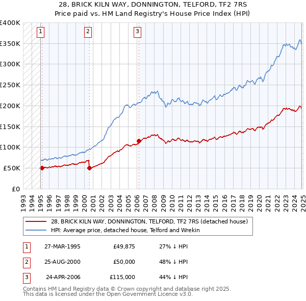 28, BRICK KILN WAY, DONNINGTON, TELFORD, TF2 7RS: Price paid vs HM Land Registry's House Price Index