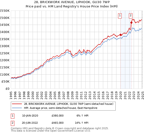 28, BRICKWORK AVENUE, LIPHOOK, GU30 7WP: Price paid vs HM Land Registry's House Price Index