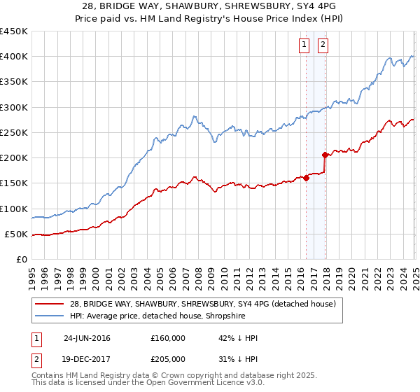 28, BRIDGE WAY, SHAWBURY, SHREWSBURY, SY4 4PG: Price paid vs HM Land Registry's House Price Index