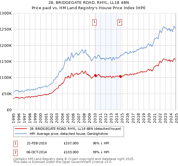 28, BRIDGEGATE ROAD, RHYL, LL18 4BN: Price paid vs HM Land Registry's House Price Index