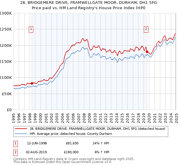 28, BRIDGEMERE DRIVE, FRAMWELLGATE MOOR, DURHAM, DH1 5FG: Price paid vs HM Land Registry's House Price Index