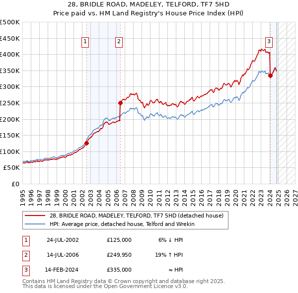 28, BRIDLE ROAD, MADELEY, TELFORD, TF7 5HD: Price paid vs HM Land Registry's House Price Index