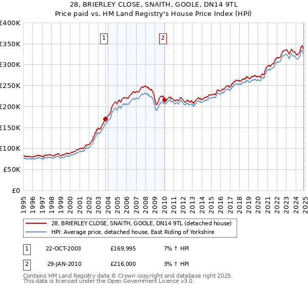 28, BRIERLEY CLOSE, SNAITH, GOOLE, DN14 9TL: Price paid vs HM Land Registry's House Price Index