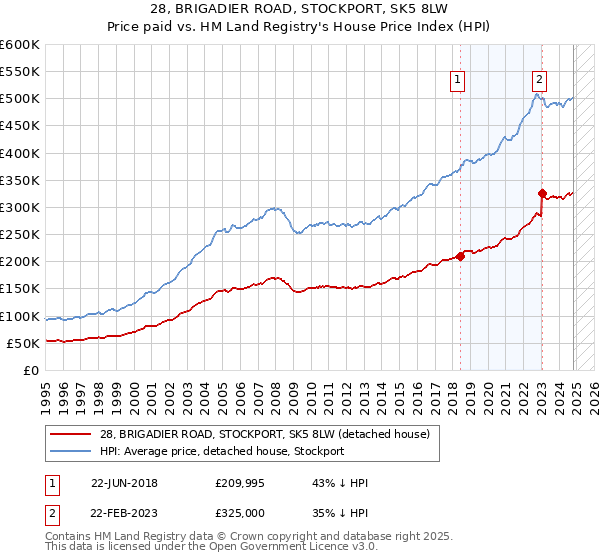 28, BRIGADIER ROAD, STOCKPORT, SK5 8LW: Price paid vs HM Land Registry's House Price Index