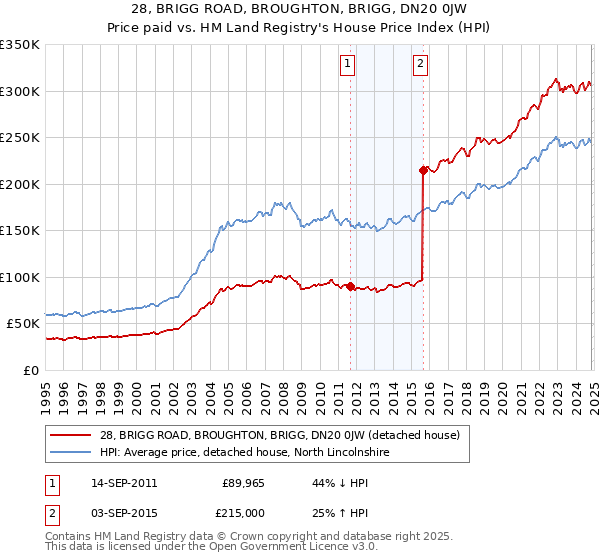 28, BRIGG ROAD, BROUGHTON, BRIGG, DN20 0JW: Price paid vs HM Land Registry's House Price Index