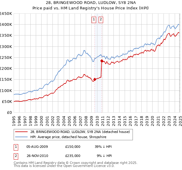 28, BRINGEWOOD ROAD, LUDLOW, SY8 2NA: Price paid vs HM Land Registry's House Price Index