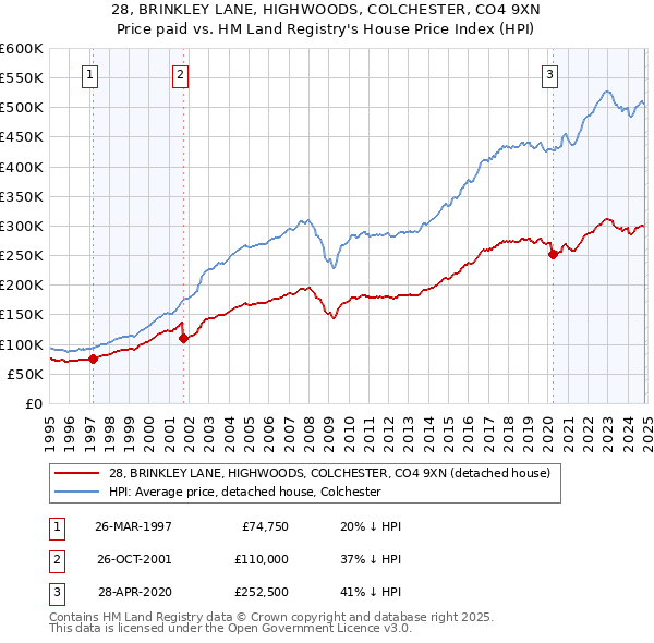 28, BRINKLEY LANE, HIGHWOODS, COLCHESTER, CO4 9XN: Price paid vs HM Land Registry's House Price Index