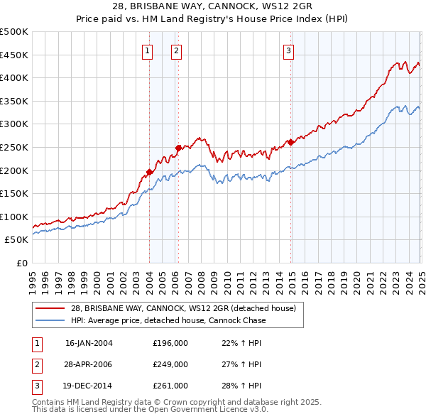 28, BRISBANE WAY, CANNOCK, WS12 2GR: Price paid vs HM Land Registry's House Price Index