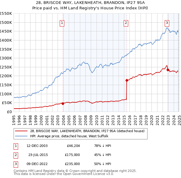 28, BRISCOE WAY, LAKENHEATH, BRANDON, IP27 9SA: Price paid vs HM Land Registry's House Price Index