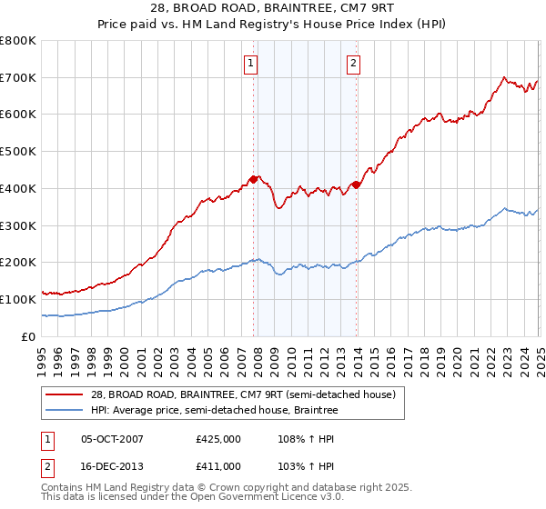 28, BROAD ROAD, BRAINTREE, CM7 9RT: Price paid vs HM Land Registry's House Price Index