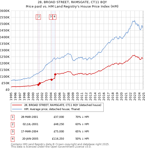 28, BROAD STREET, RAMSGATE, CT11 8QY: Price paid vs HM Land Registry's House Price Index