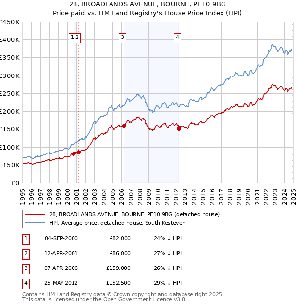 28, BROADLANDS AVENUE, BOURNE, PE10 9BG: Price paid vs HM Land Registry's House Price Index