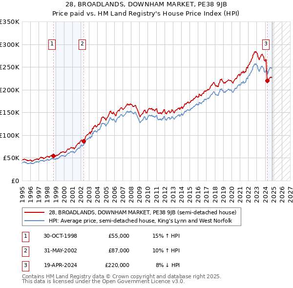 28, BROADLANDS, DOWNHAM MARKET, PE38 9JB: Price paid vs HM Land Registry's House Price Index