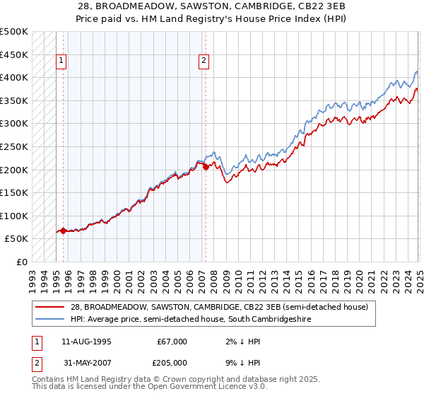 28, BROADMEADOW, SAWSTON, CAMBRIDGE, CB22 3EB: Price paid vs HM Land Registry's House Price Index