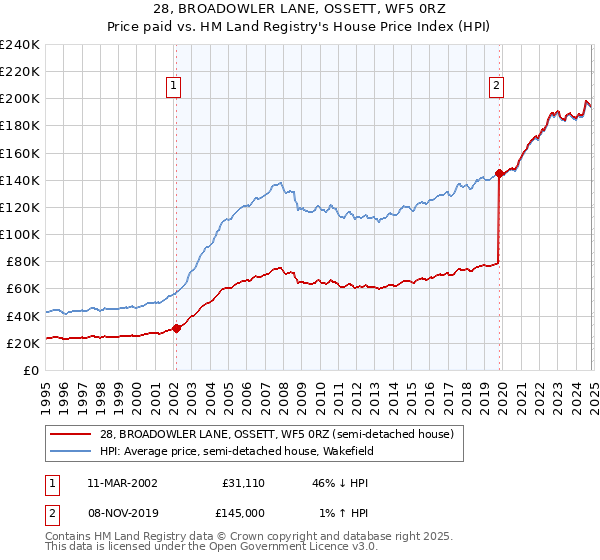 28, BROADOWLER LANE, OSSETT, WF5 0RZ: Price paid vs HM Land Registry's House Price Index