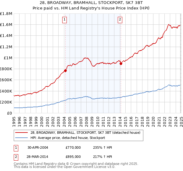 28, BROADWAY, BRAMHALL, STOCKPORT, SK7 3BT: Price paid vs HM Land Registry's House Price Index