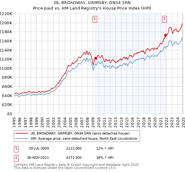 28, BROADWAY, GRIMSBY, DN34 5RN: Price paid vs HM Land Registry's House Price Index