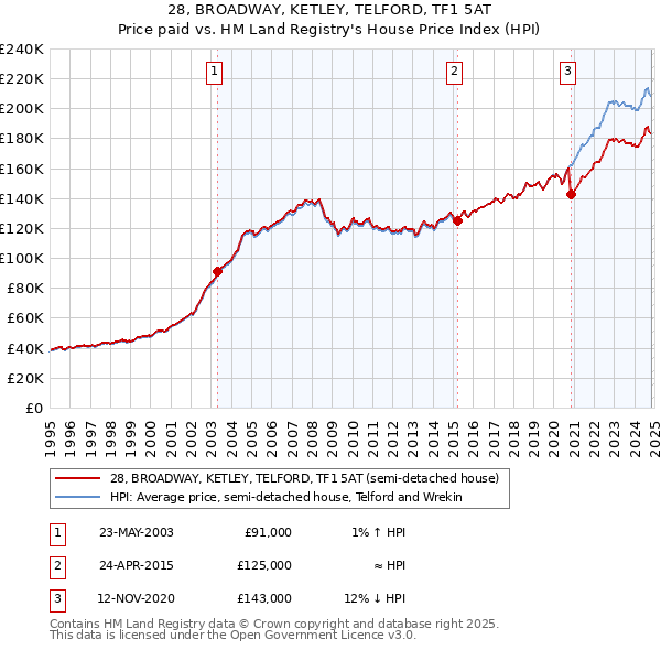 28, BROADWAY, KETLEY, TELFORD, TF1 5AT: Price paid vs HM Land Registry's House Price Index