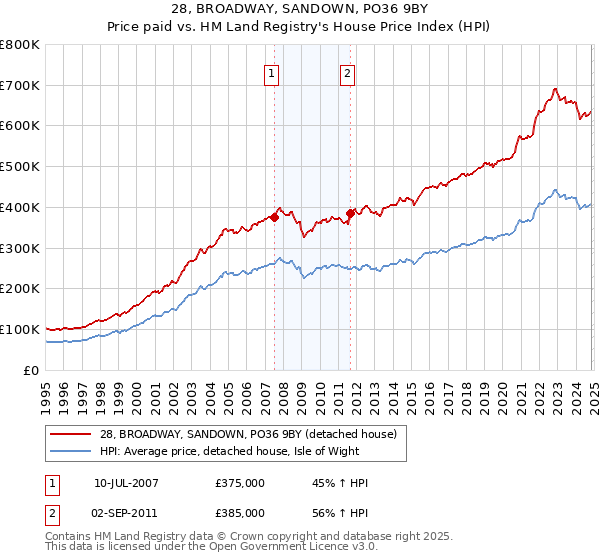 28, BROADWAY, SANDOWN, PO36 9BY: Price paid vs HM Land Registry's House Price Index