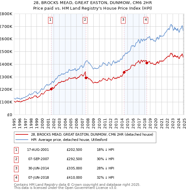 28, BROCKS MEAD, GREAT EASTON, DUNMOW, CM6 2HR: Price paid vs HM Land Registry's House Price Index