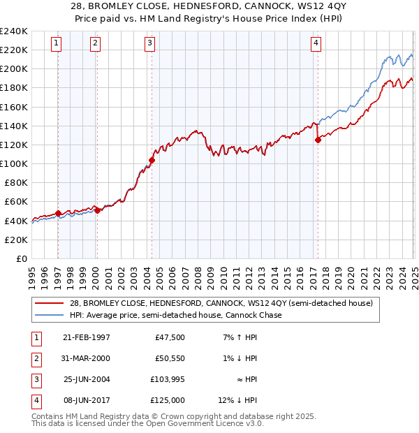 28, BROMLEY CLOSE, HEDNESFORD, CANNOCK, WS12 4QY: Price paid vs HM Land Registry's House Price Index