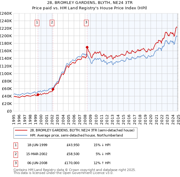 28, BROMLEY GARDENS, BLYTH, NE24 3TR: Price paid vs HM Land Registry's House Price Index