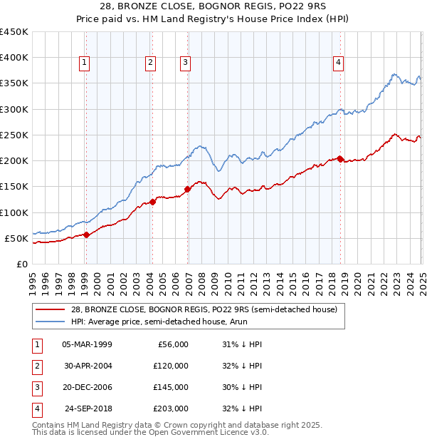 28, BRONZE CLOSE, BOGNOR REGIS, PO22 9RS: Price paid vs HM Land Registry's House Price Index