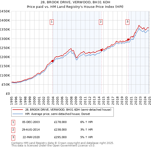 28, BROOK DRIVE, VERWOOD, BH31 6DH: Price paid vs HM Land Registry's House Price Index