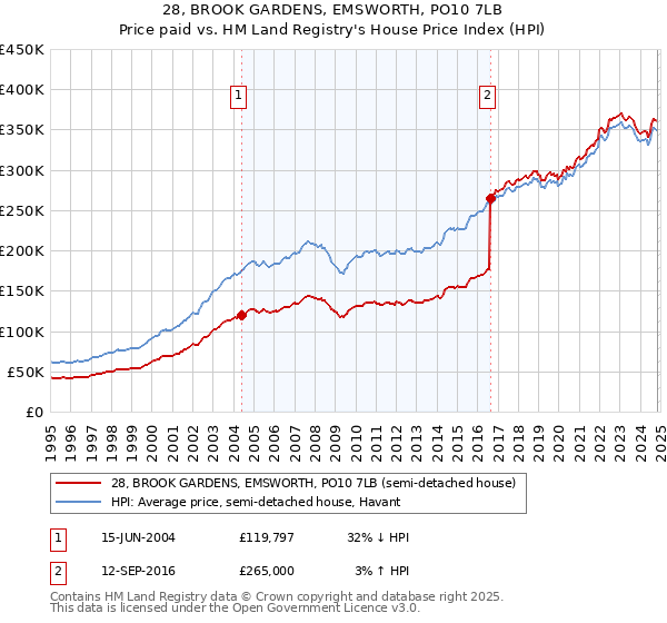 28, BROOK GARDENS, EMSWORTH, PO10 7LB: Price paid vs HM Land Registry's House Price Index