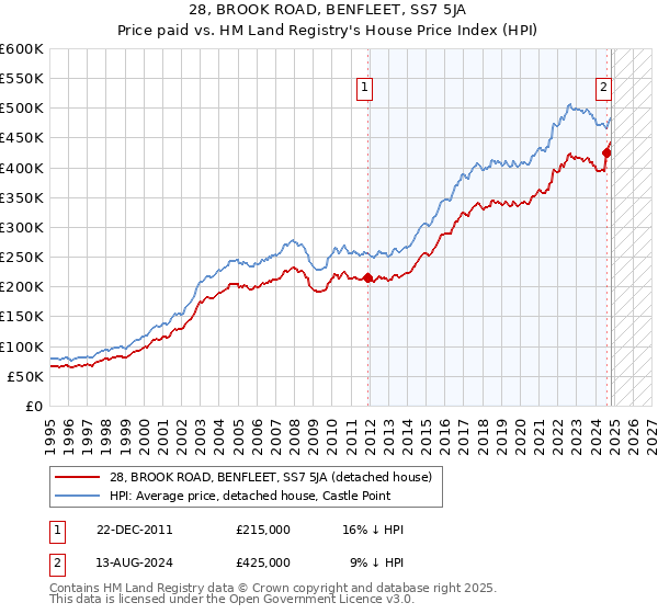 28, BROOK ROAD, BENFLEET, SS7 5JA: Price paid vs HM Land Registry's House Price Index