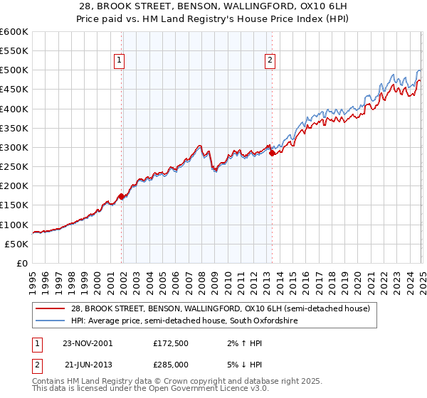 28, BROOK STREET, BENSON, WALLINGFORD, OX10 6LH: Price paid vs HM Land Registry's House Price Index