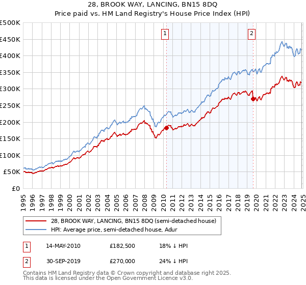 28, BROOK WAY, LANCING, BN15 8DQ: Price paid vs HM Land Registry's House Price Index