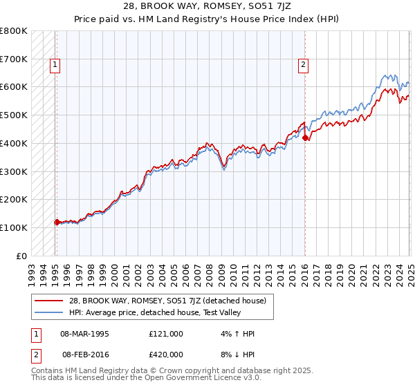 28, BROOK WAY, ROMSEY, SO51 7JZ: Price paid vs HM Land Registry's House Price Index